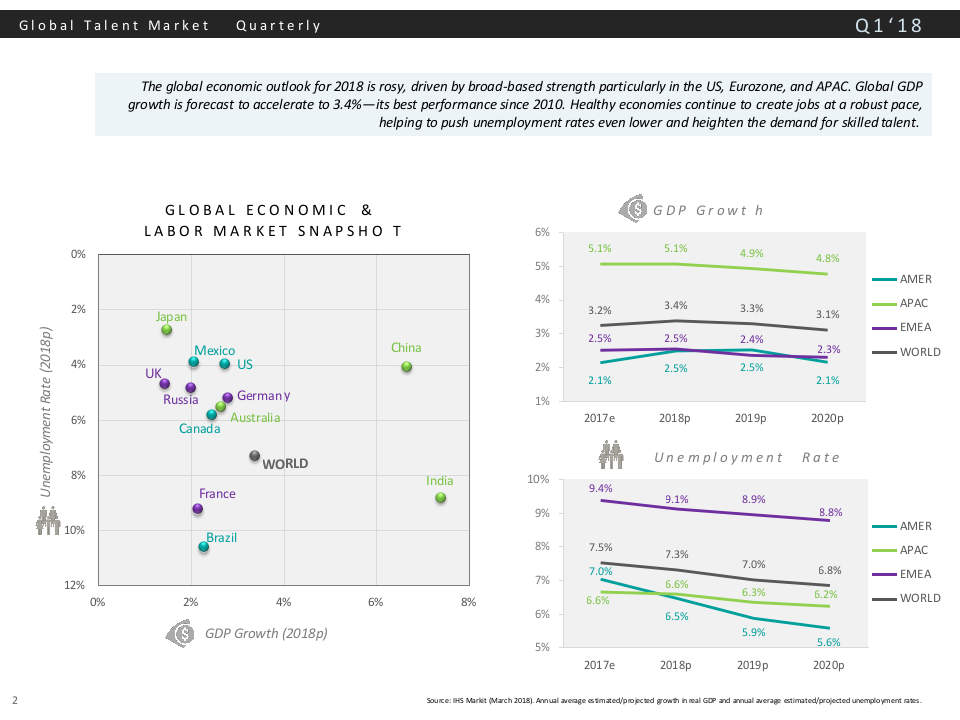2018年Q1全球人才市场季刊（英文版）.docx 第2页