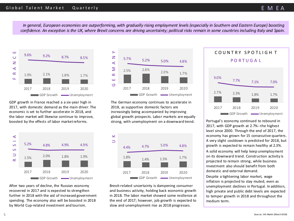 2018年Q1全球人才市场季刊（英文版）.docx 第5页