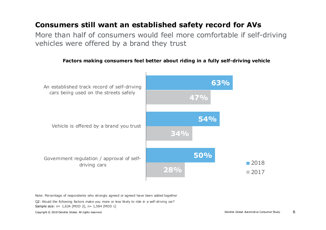 2018全球汽车消费者洞察（英文版）.docx 第6页