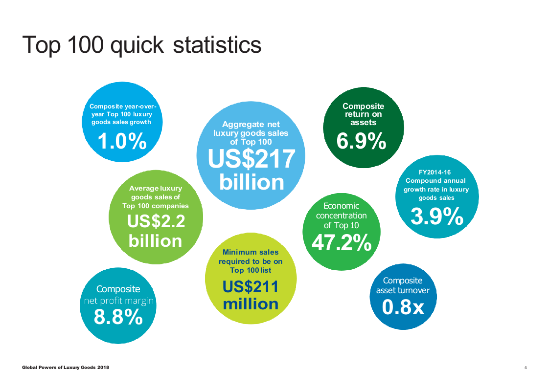 2018全球奢侈品力量（英文版）.docx 第4页