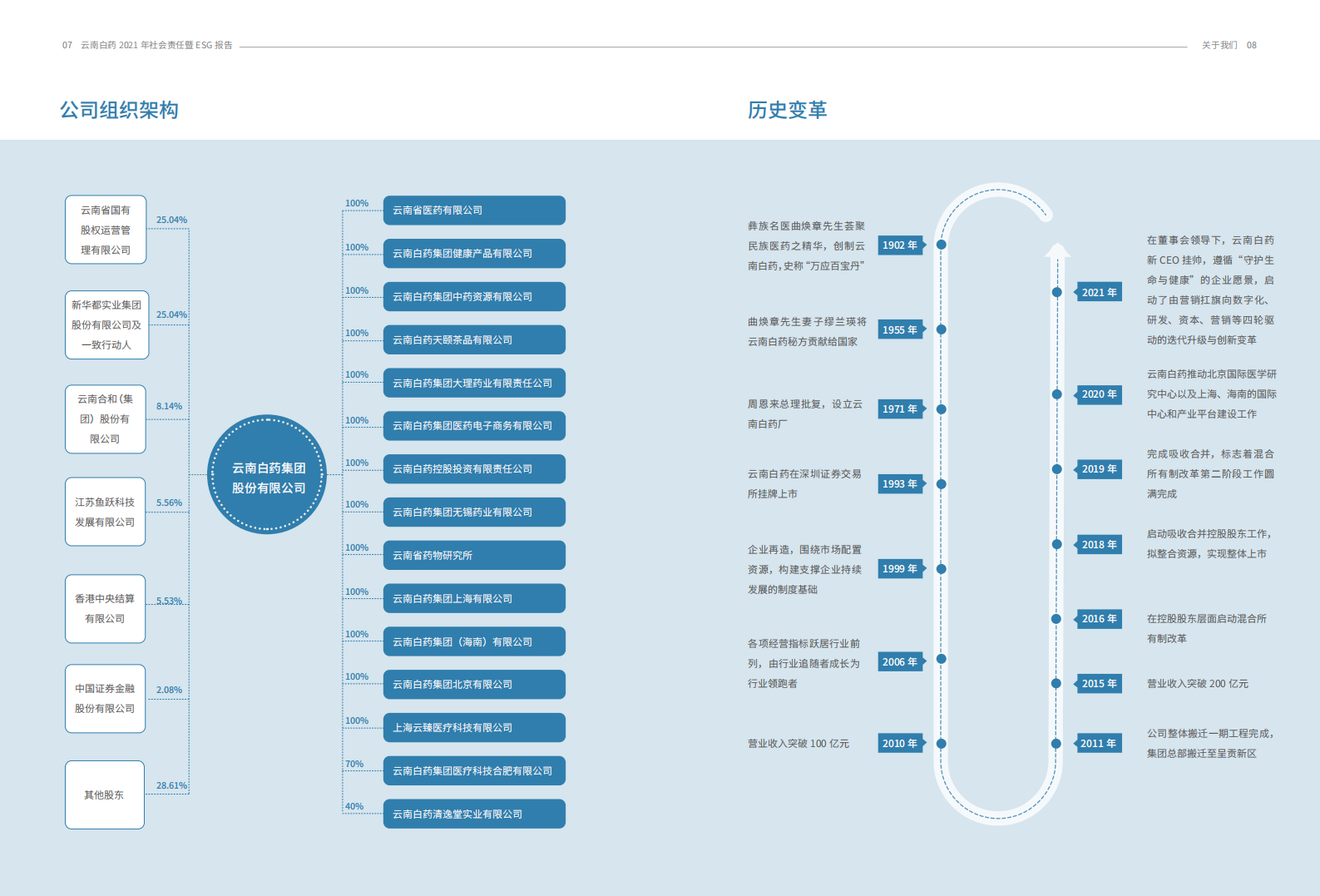 云南白药集团股份有限公司2021年社会责任报告暨ESG报告.PDF 第6页