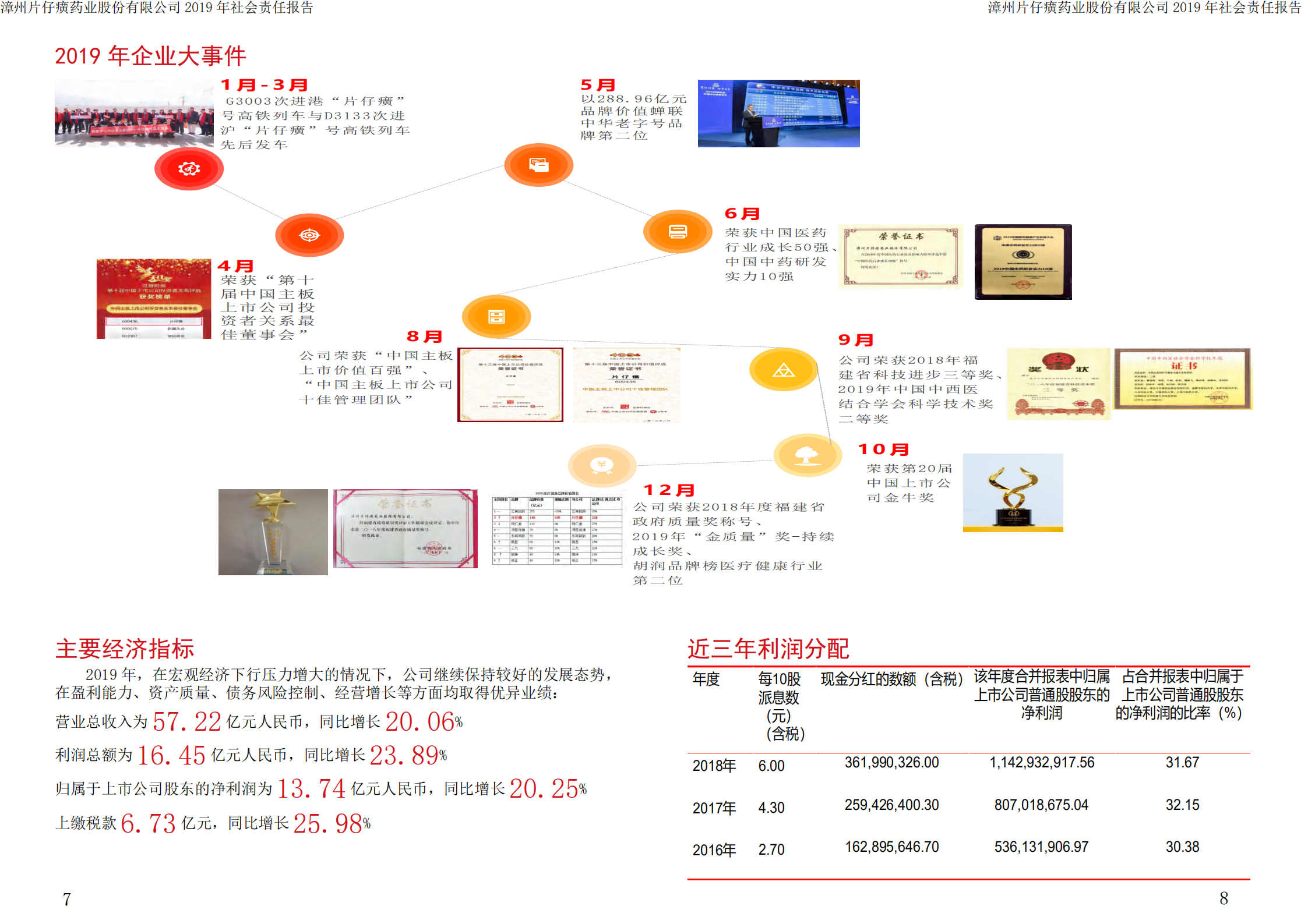 漳州片仔癀药业股份有限公司2019年度社会责任报告.PDF 第5页