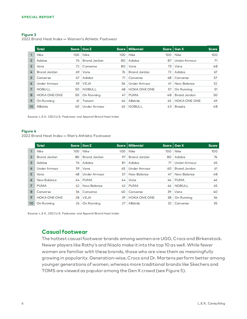 艾意凯（L.E.K.）：2022年美国鞋类和服装品牌热度指数报告（英文版）.pdf 第6页