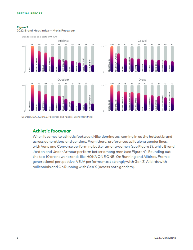 艾意凯（L.E.K.）：2022年美国鞋类和服装品牌热度指数报告（英文版）.pdf 第5页