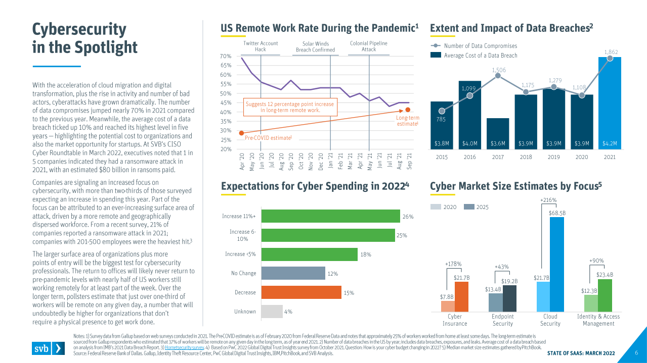 硅谷银行（SVB）：2022年SaaS行业态势报告（英文版）.pdf 第6页