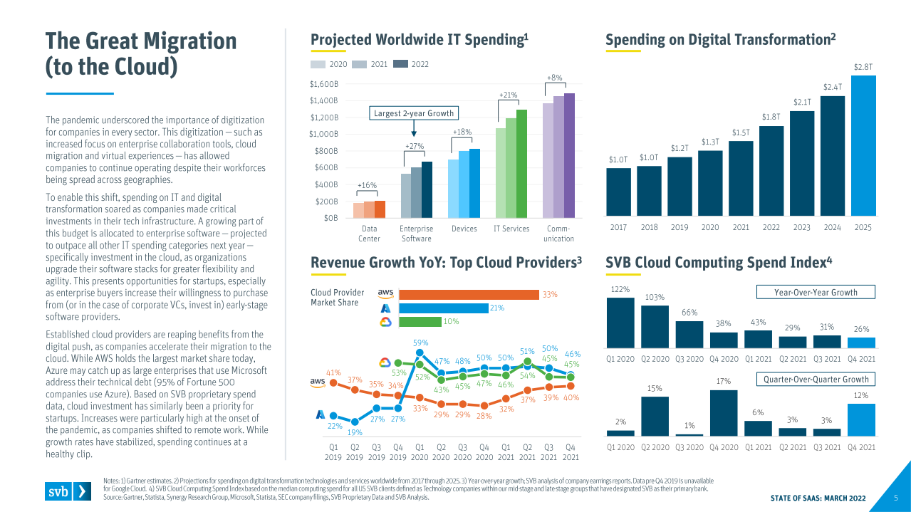 硅谷银行（SVB）：2022年SaaS行业态势报告（英文版）.pdf 第5页