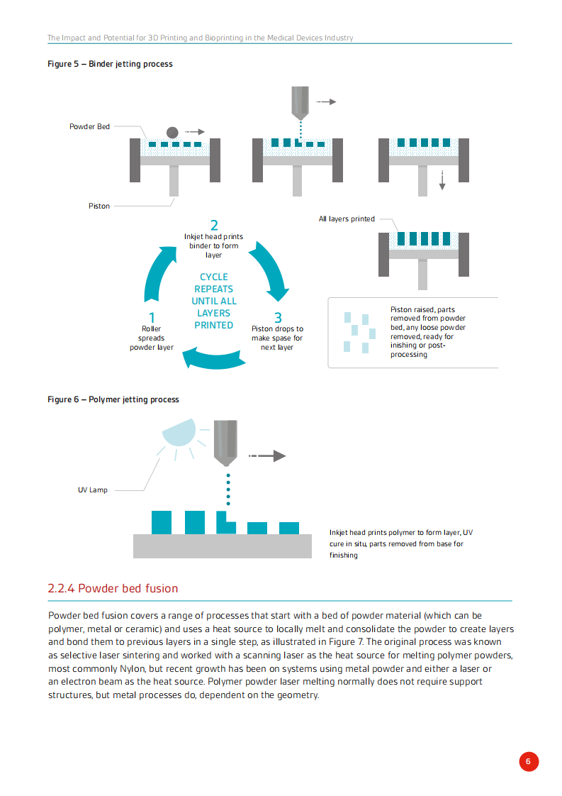 BSI：3D打印和生物打印在医疗器械行业的影响和潜力（英文版）.pdf 第6页