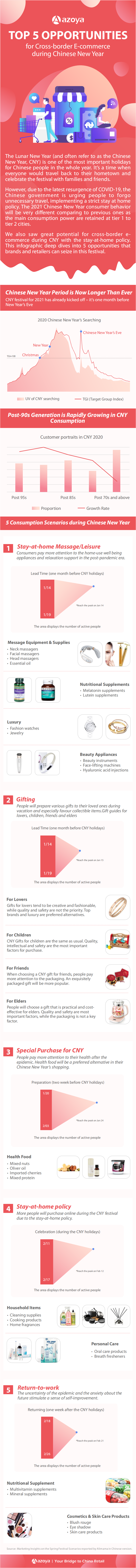 Azoya Consulting ：2021年中国春节期间跨境电商的五大机遇（英文版）.pdf 第1页