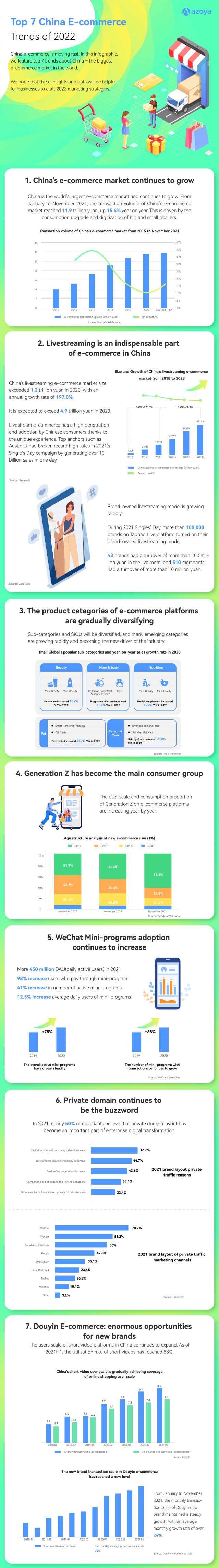 Azoya Consulting ：2022年中国电子商务七大趋势分析报告（英文版）.pdf 第1页