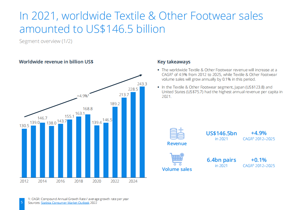 Statista：2022年纺织品与鞋类市场研究报告（英文版）.pdf 第5页