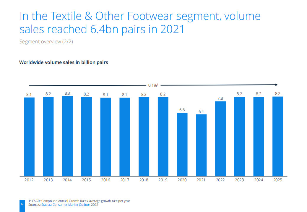 Statista：2022年纺织品与鞋类市场研究报告（英文版）.pdf 第6页