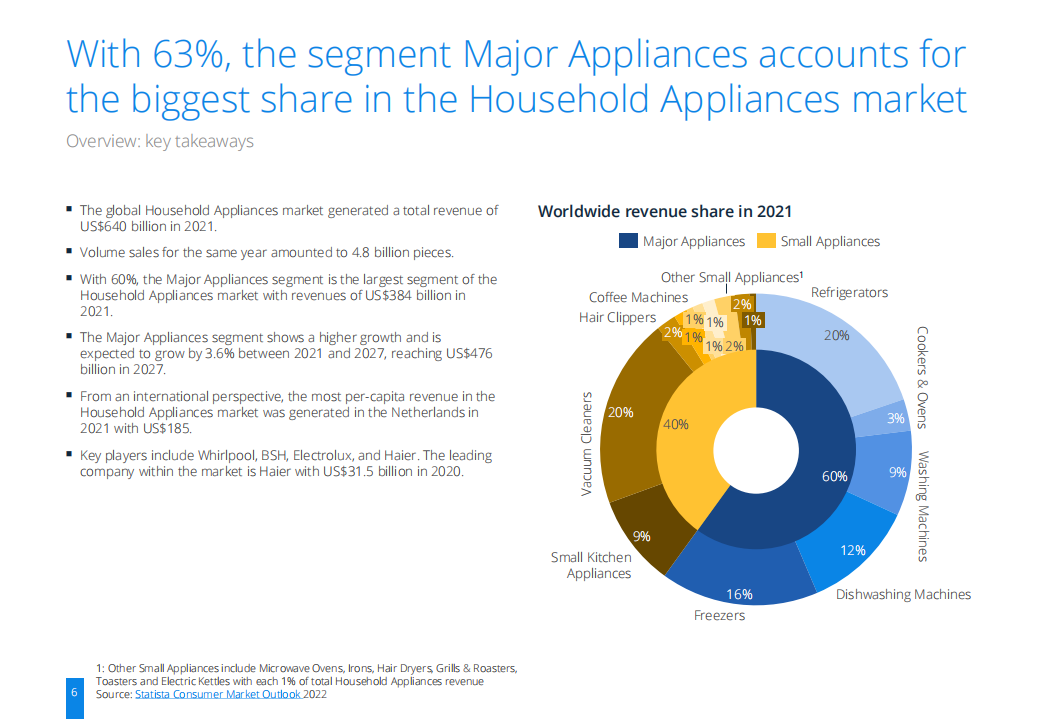 Statista：2022年家用电器市场研究报告（英文版）.pdf 第6页