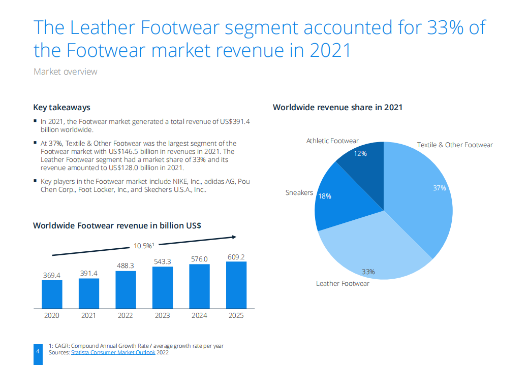 Statista：2022年皮鞋市场研究报告（英文版）.pdf 第4页