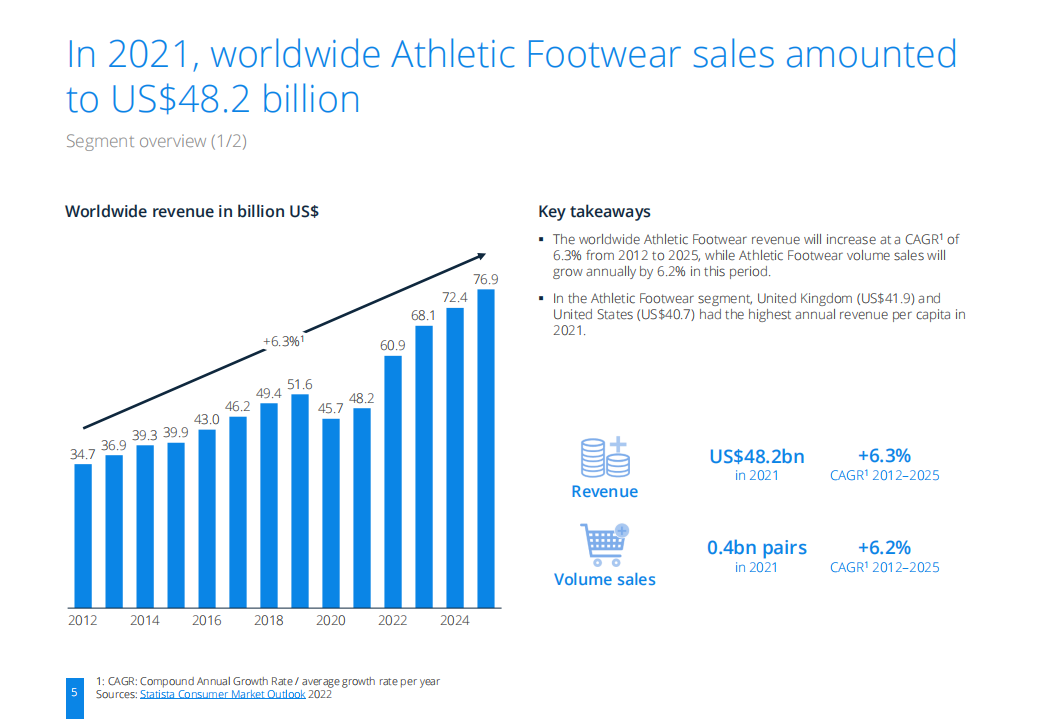 Statista：2022年运动鞋市场研究报告（英文版）.pdf 第5页