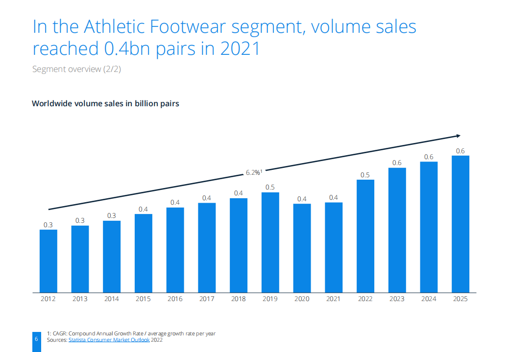 Statista：2022年运动鞋市场研究报告（英文版）.pdf 第6页