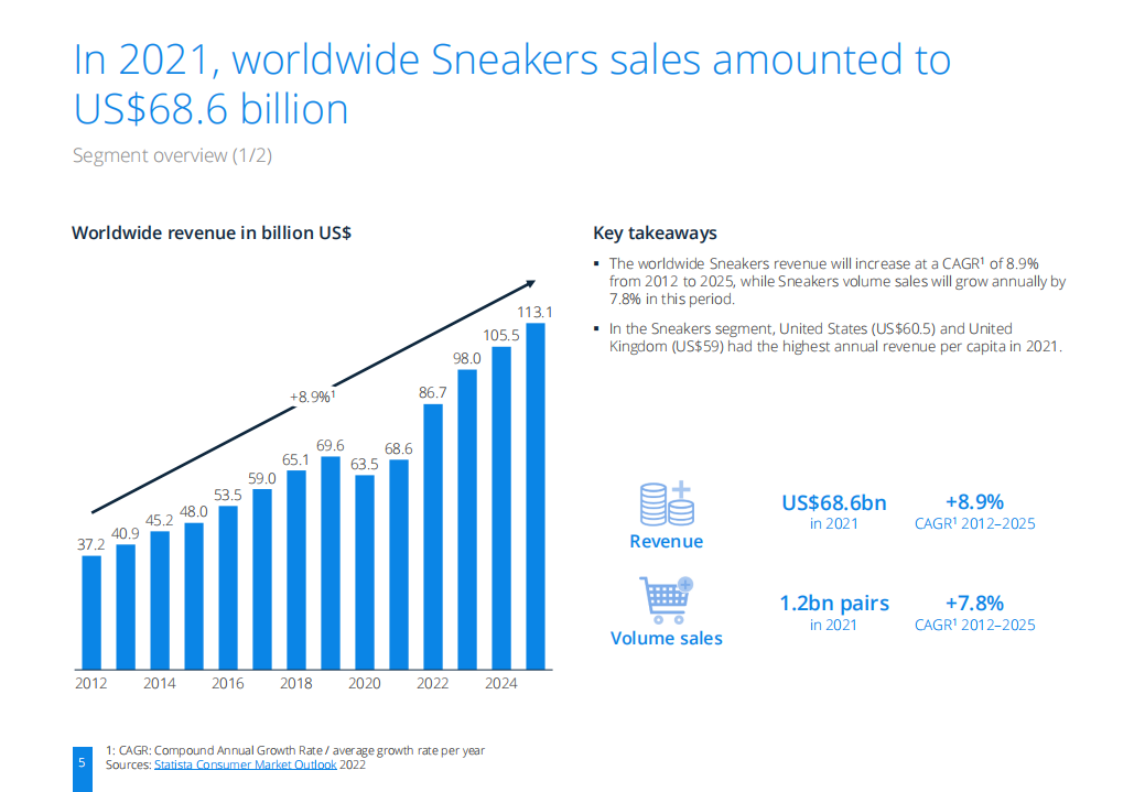 Statista：2022年运动休闲鞋市场研究报告（英文版）.pdf 第5页