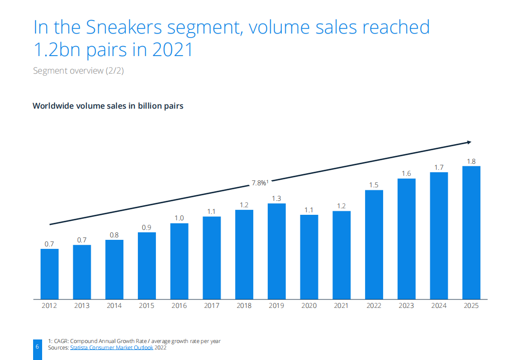 Statista：2022年运动休闲鞋市场研究报告（英文版）.pdf 第6页