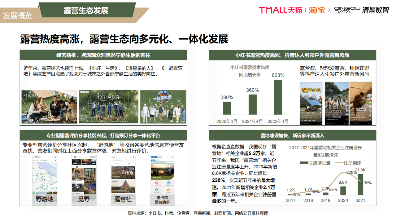 淘宝&天猫：2022露营行业趋势白皮书.pdf 第6页