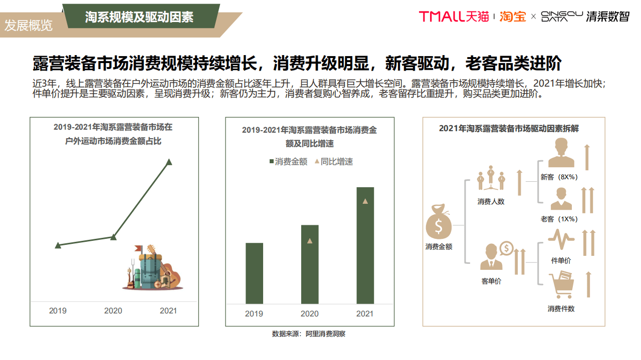 淘宝&天猫：2022露营行业趋势白皮书.pdf 第8页