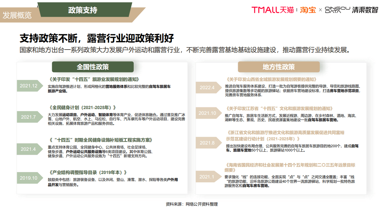 淘宝&天猫：2022露营行业趋势白皮书.pdf 第5页