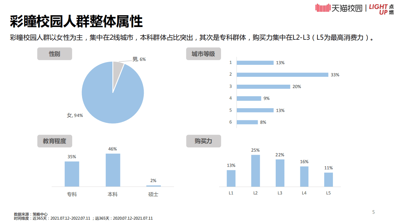 天猫：2022彩瞳天猫校园人群白皮书.pdf 第5页