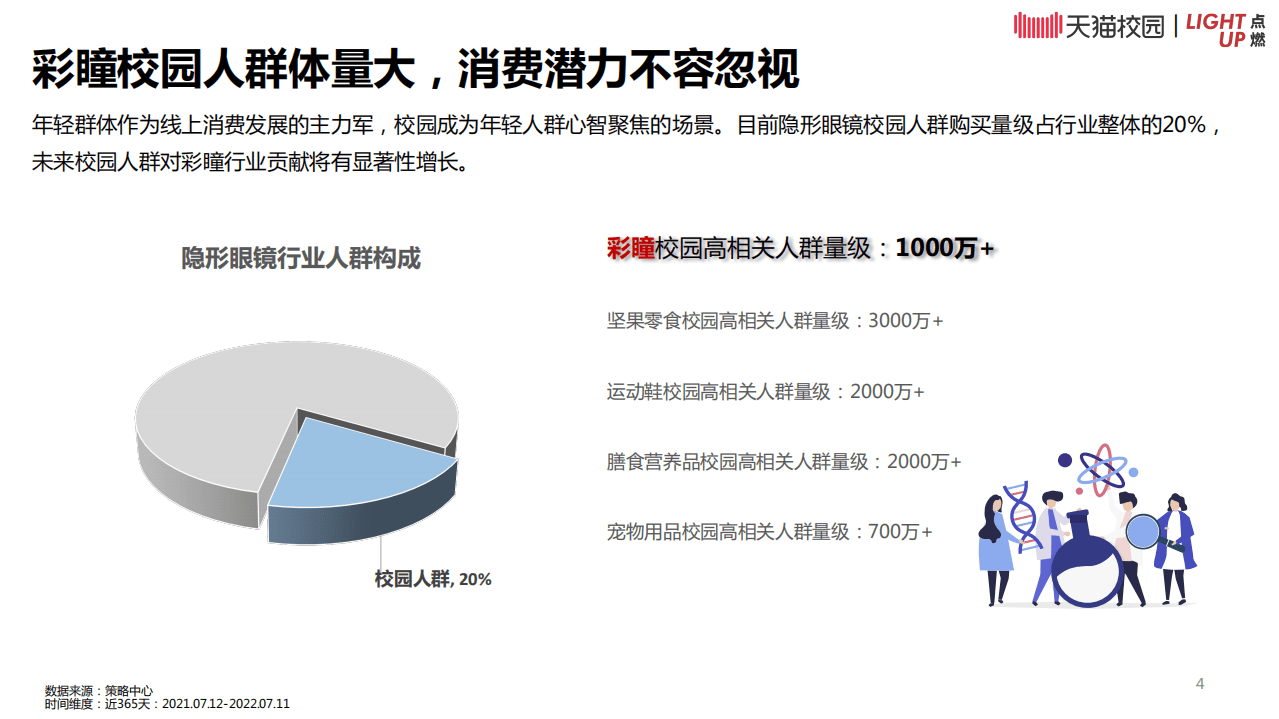 天猫：2022彩瞳天猫校园人群白皮书.pdf 第4页