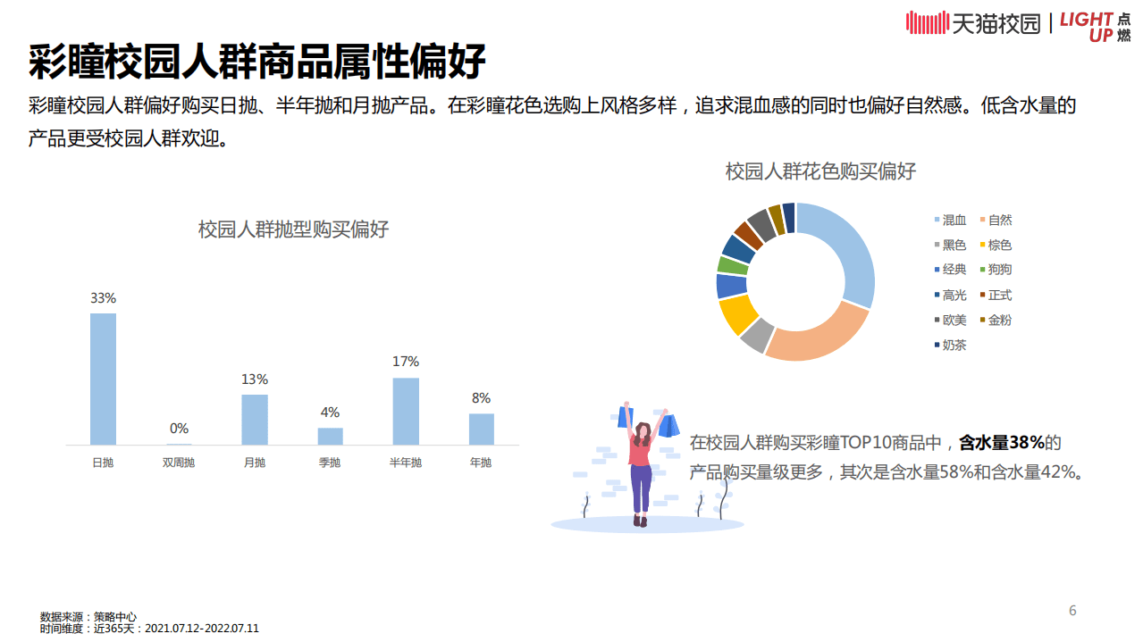天猫：2022彩瞳天猫校园人群白皮书.pdf 第6页