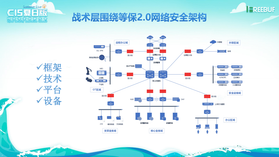 上汽集团刘松：企业网络安全精细化治理.pdf 第5页