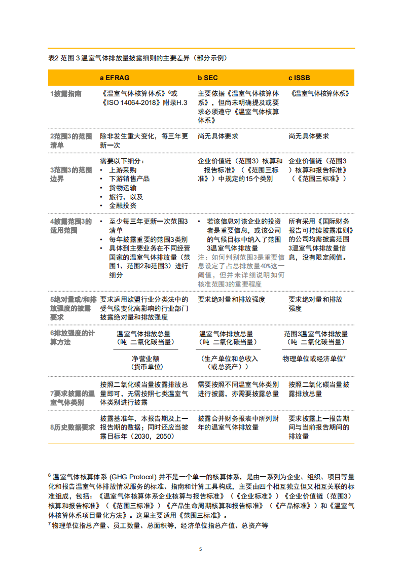 普华永道：气候信息披露准则密集出台-准则差异将给多地上市企业带来巨大压力和挑战（2022）.pdf 第6页