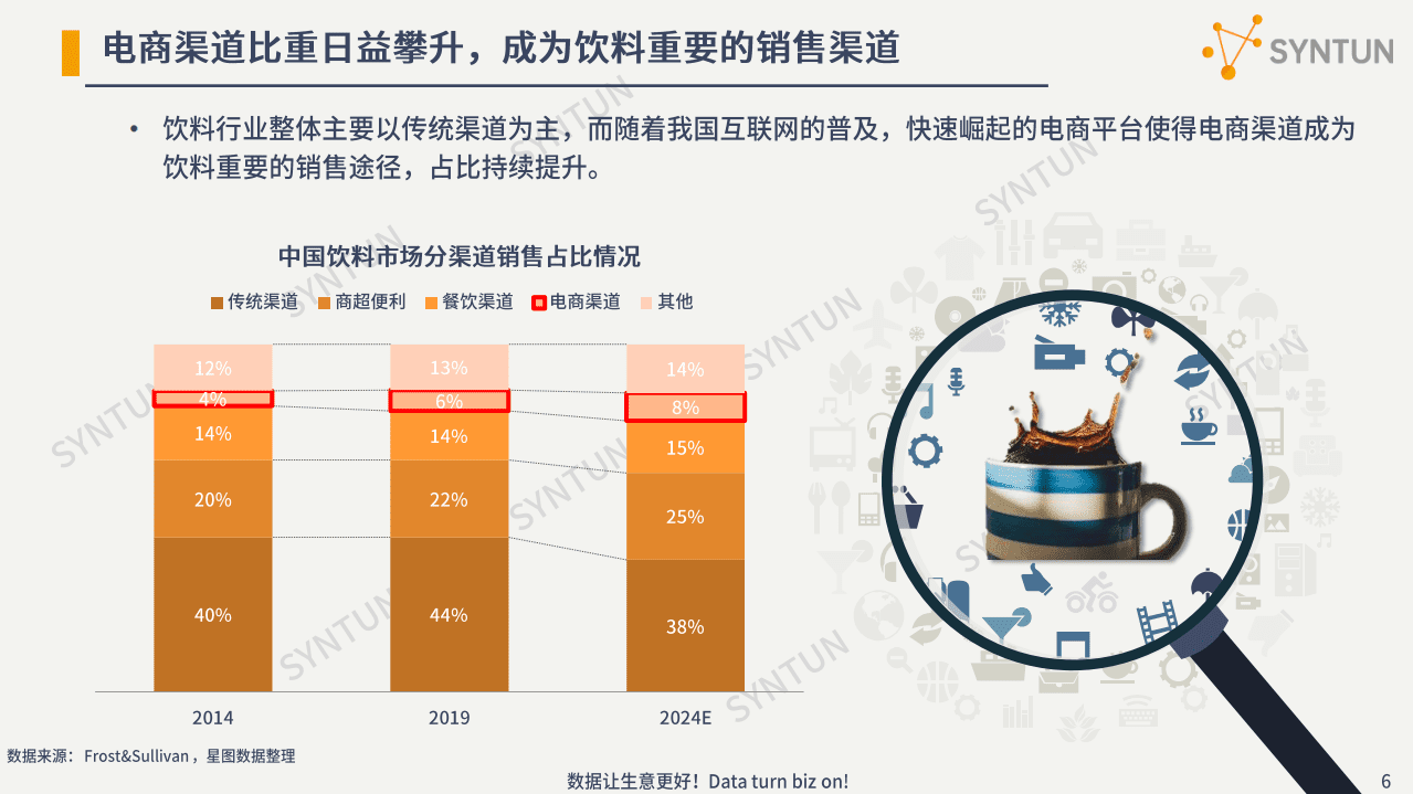星图数据：2022无糖饮料发展分析报告.pdf 第6页