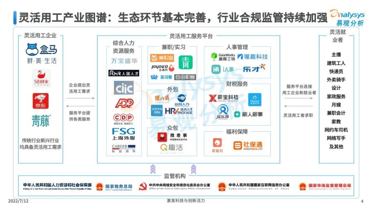 易观分析：中国人力资源数字化生态图谱2022-灵活用工市场.pdf 第4页