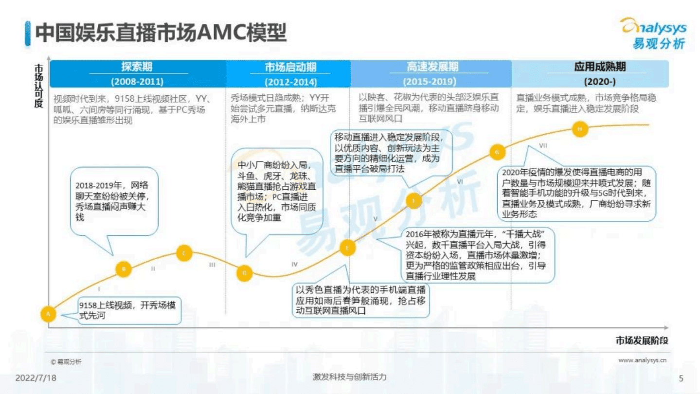 易观分析：中国娱乐直播市场年度综合分析2022.pdf 第5页