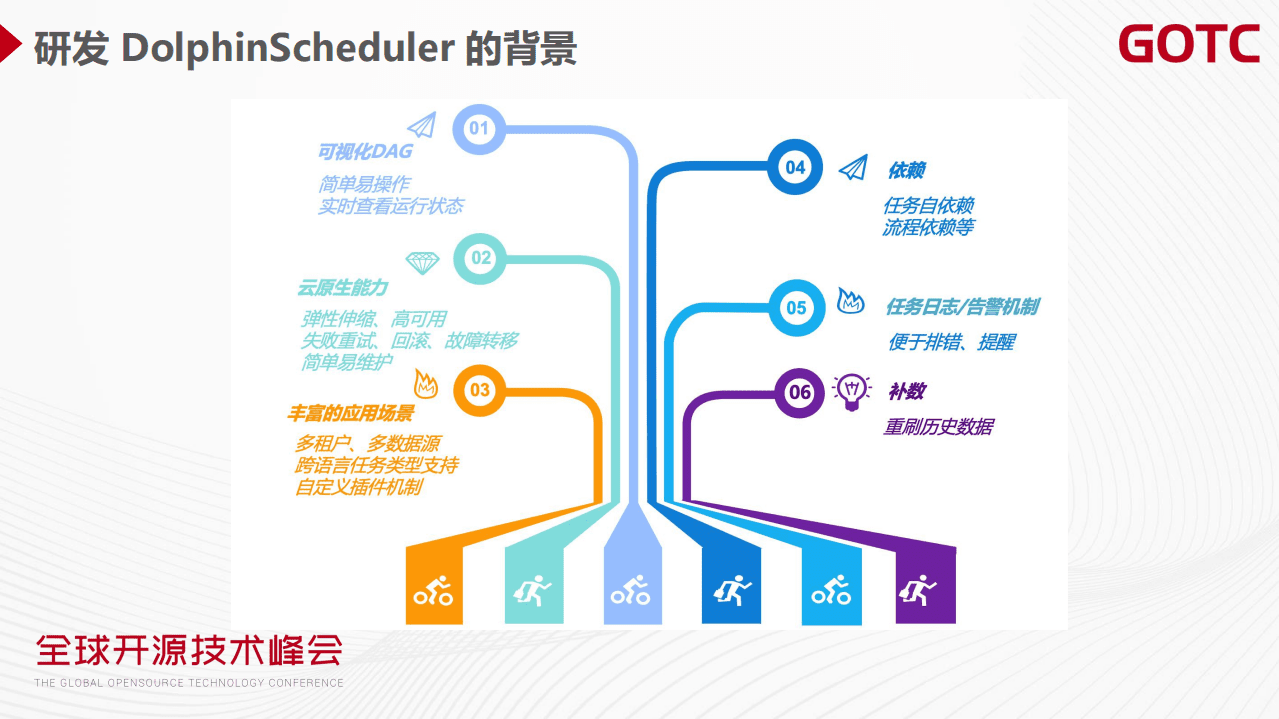 代立冬-新一代大数据调度平台 - Apache DolphinScheduler 最新进展 & Roadmap（GOTC深圳会场）.pdf 第5页