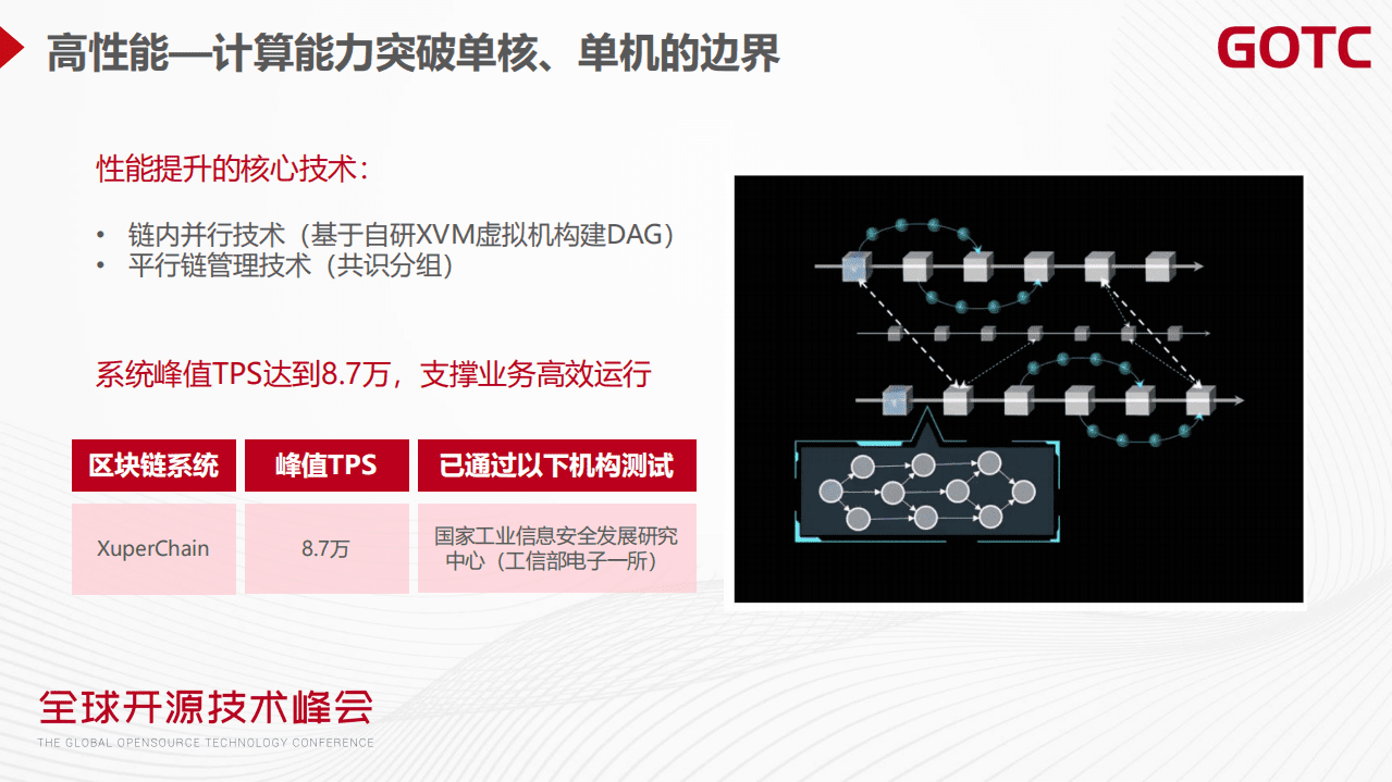 樊冰新-XuperChain技术实现与应用实践-4.0（GOTC深圳会场）.pdf 第5页