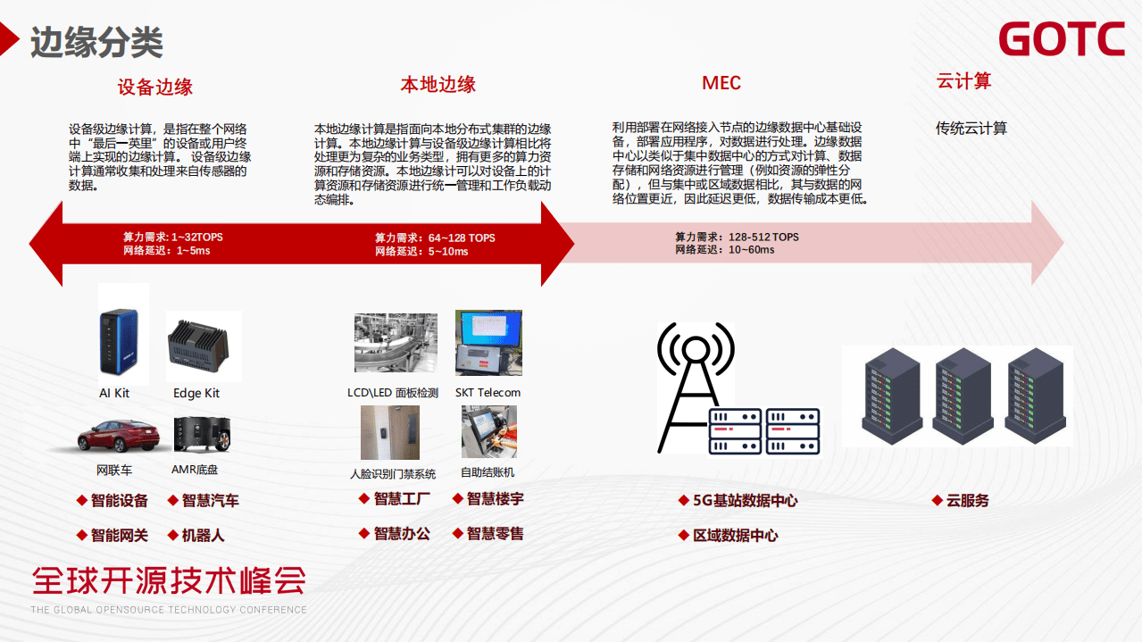 刘寿永-边缘计算技术创新与应用实践（GOTC深圳会场）.pdf 第6页