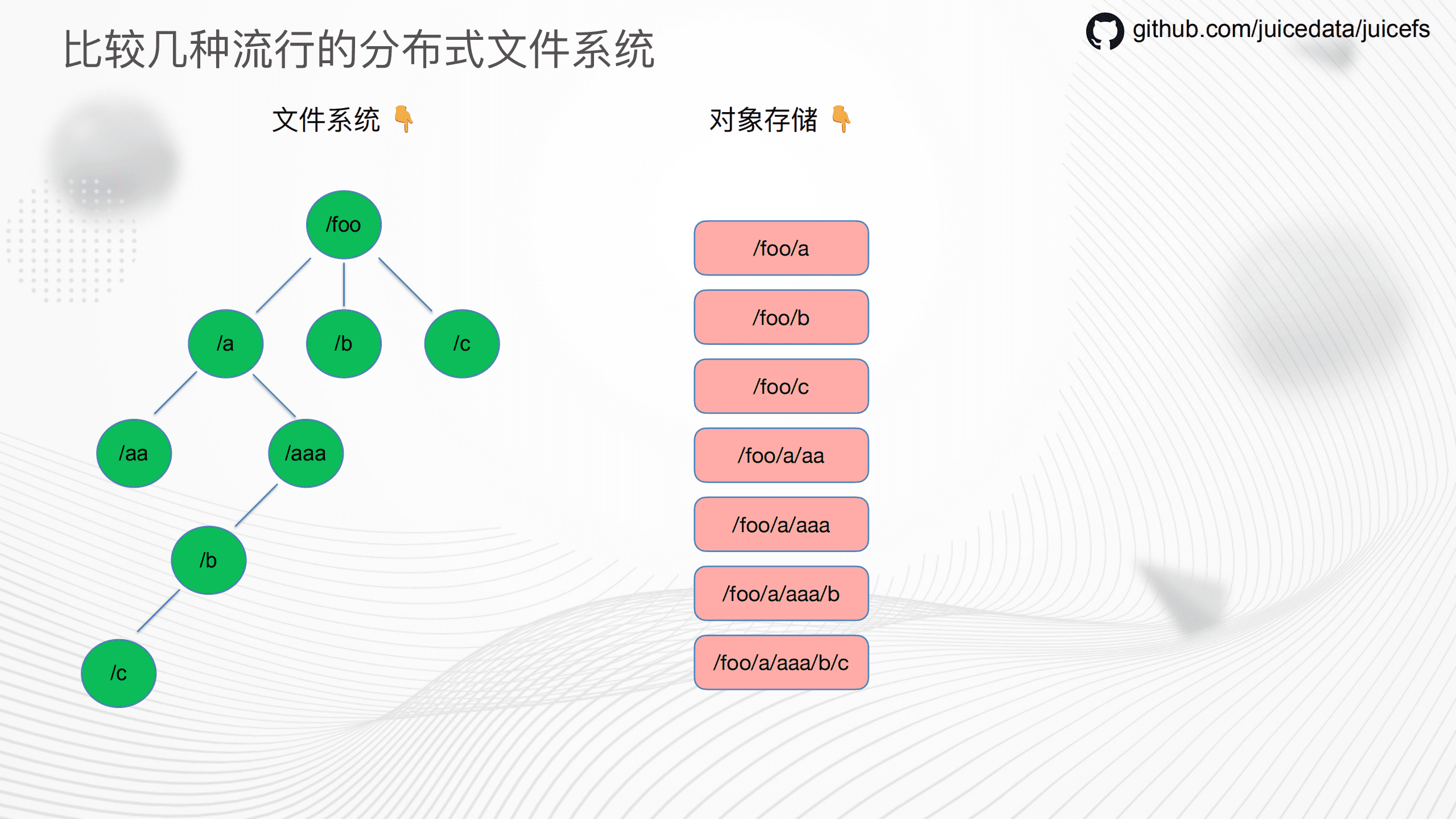 苏锐-分布式文件系统在云原生时代的挑战与趋势（GOTC深圳会场）.pdf 第4页