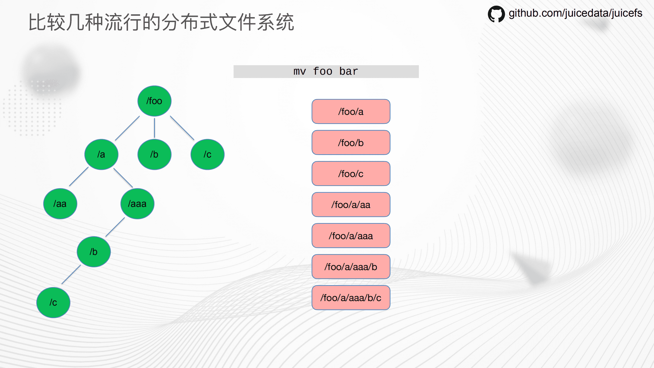 苏锐-分布式文件系统在云原生时代的挑战与趋势（GOTC深圳会场）.pdf 第5页