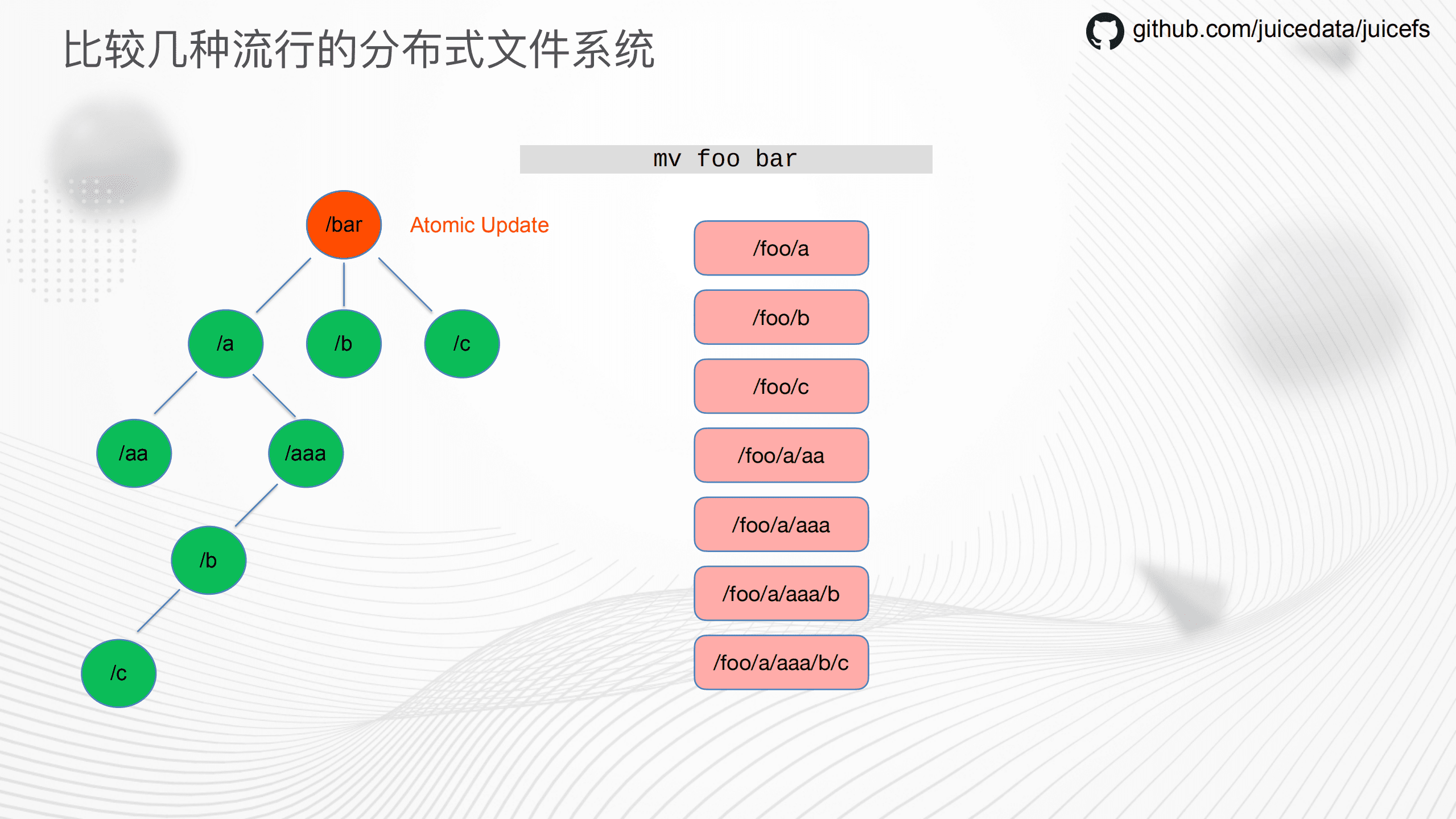 苏锐-分布式文件系统在云原生时代的挑战与趋势（GOTC深圳会场）.pdf 第6页