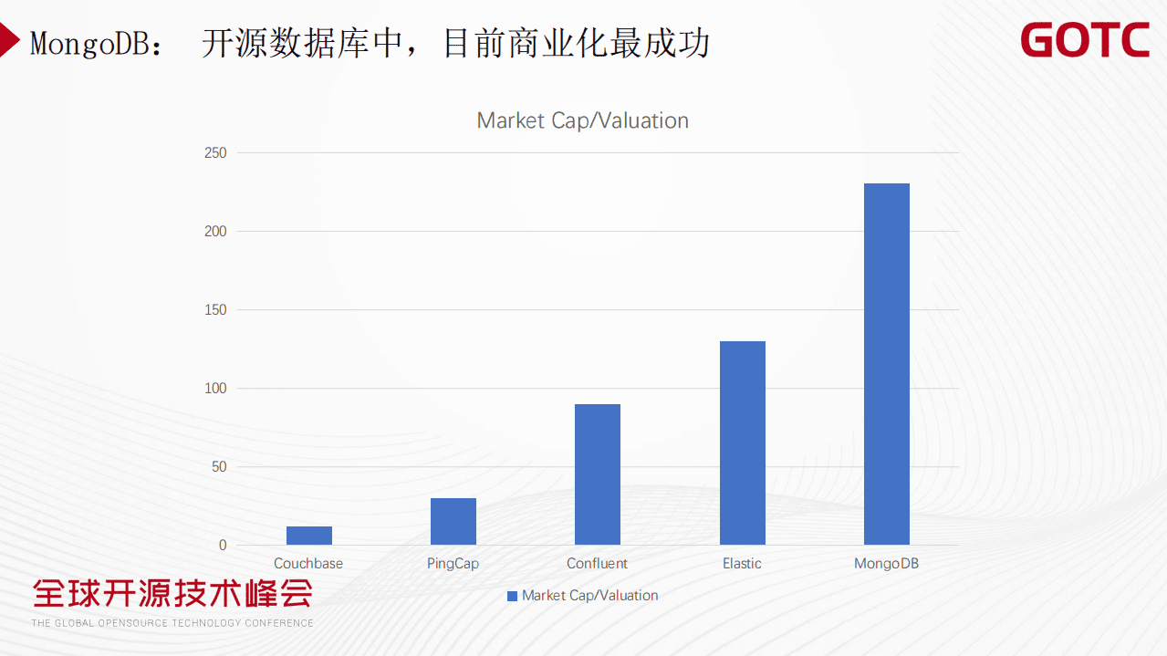 唐建法-基于 MongoDB 构建实时数据中台的技术实现和挑战（GOTC深圳会场）.pdf 第6页