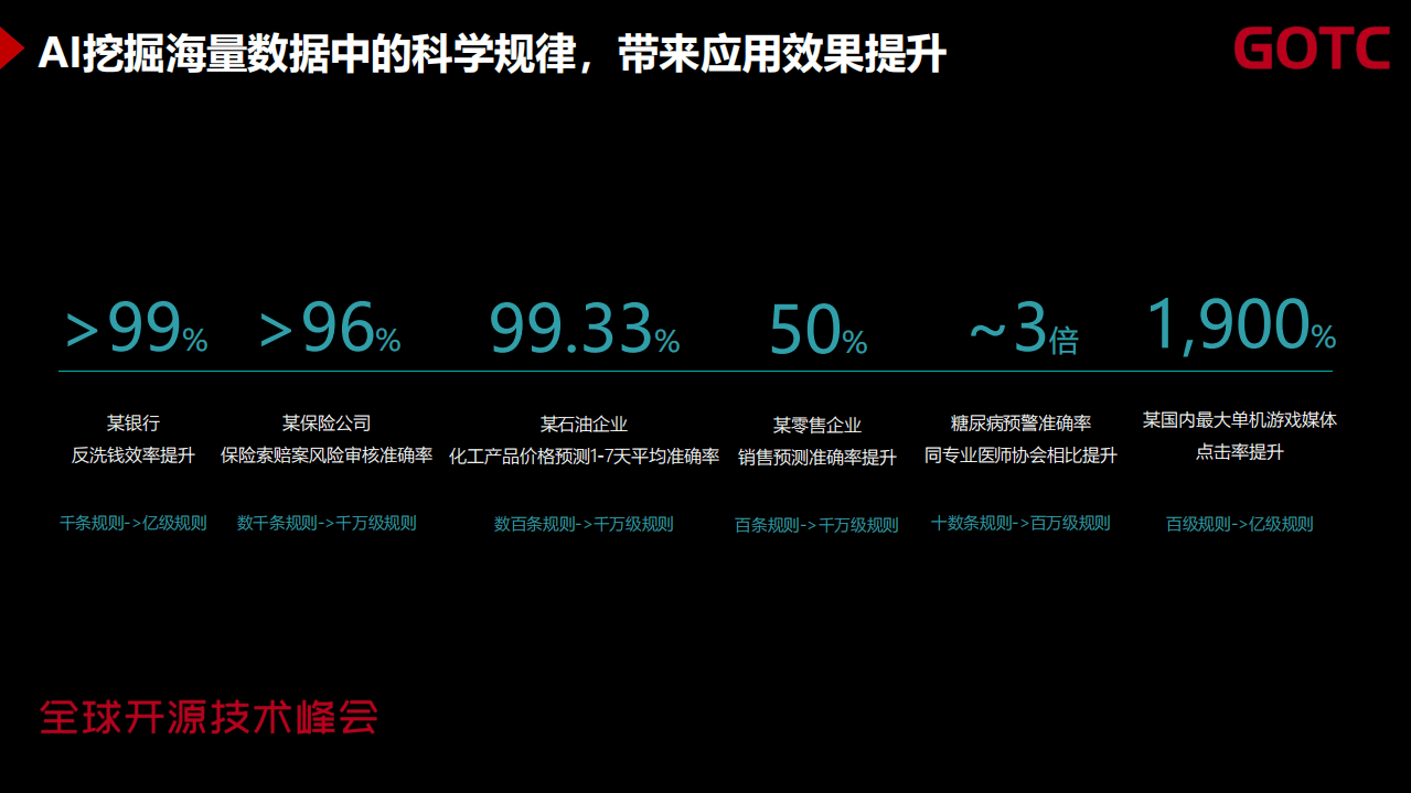 郑曌-基础技术开源开放，激发 AI 创新动能（GOTC深圳会场）.pdf 第6页