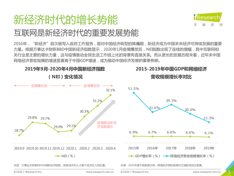 艾瑞咨询：2020年中国红人经济商业模式及趋势研究报告.pdf 第5页