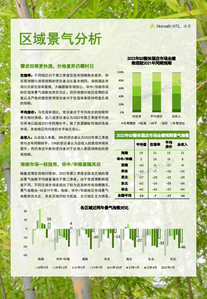 浩华CHAT：2022年Q3中国酒店市场景气调查报告.pdf 第4页
