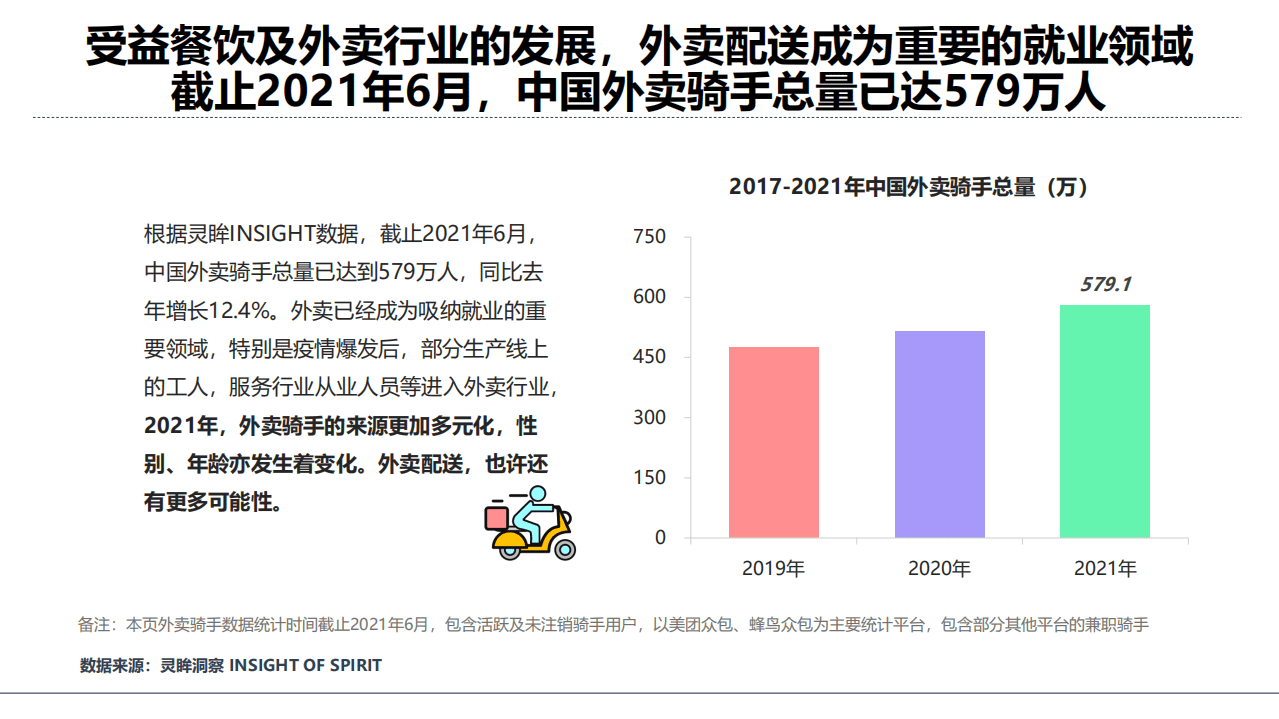 灵眸：2021年中国外卖骑手工作及生活状况调研报告.pdf 第5页