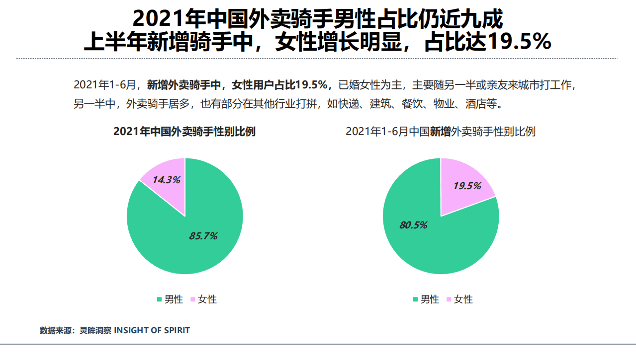 灵眸：2021年中国外卖骑手工作及生活状况调研报告.pdf 第6页