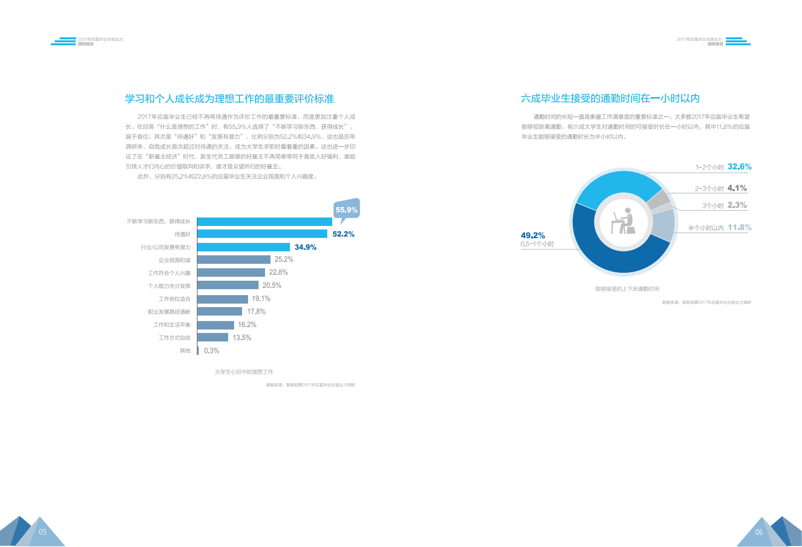 智联招聘：2017应届毕业生就业力调研报告.pdf 第6页