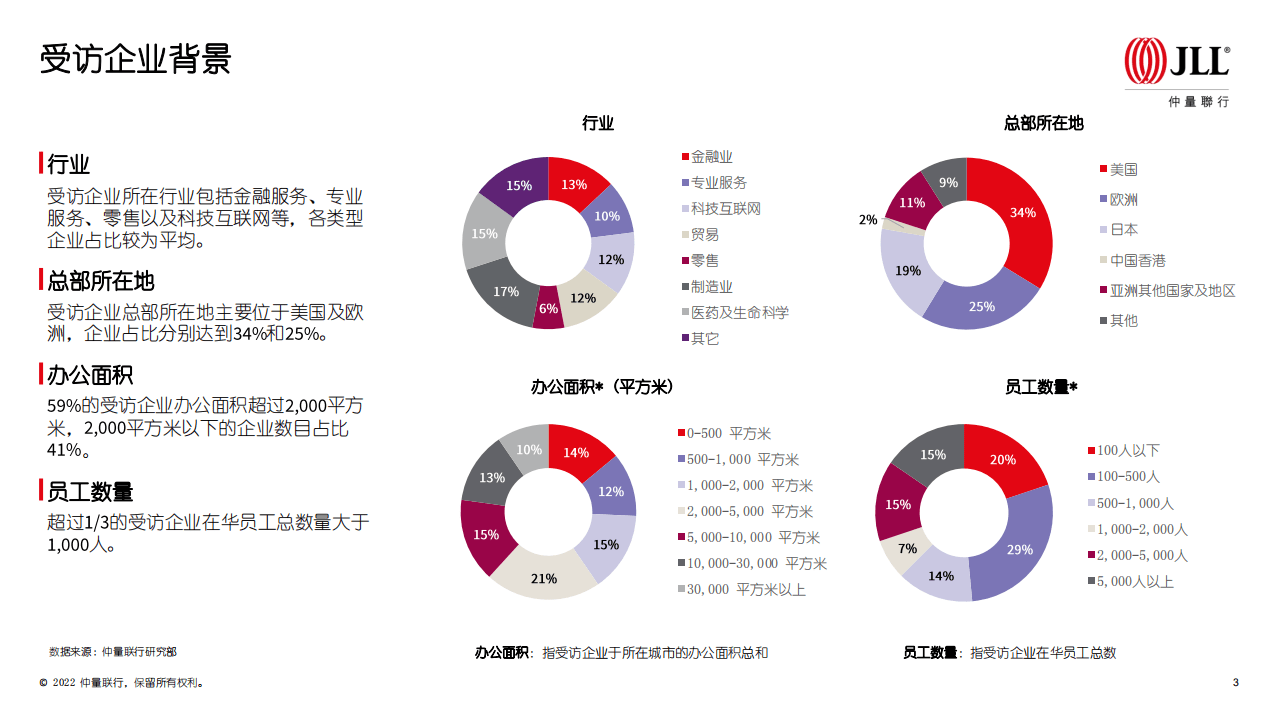 仲量联行：2022疫情影响下在华跨国企业不动产策略调研报告.pdf 第3页