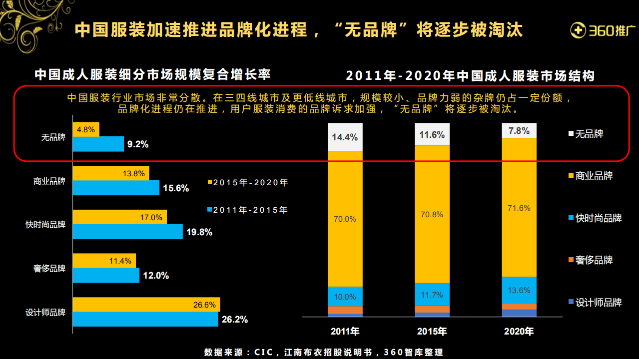 360：2017年360用户服装服饰消费地图.pdf 第6页