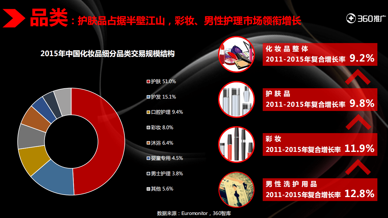 360智库：2017年360用户化妆品消费地图.pdf 第6页