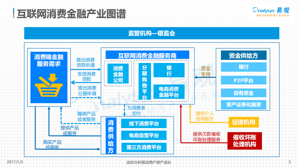 2016中国互联网消费金融专题分析报告.pdf 第5页