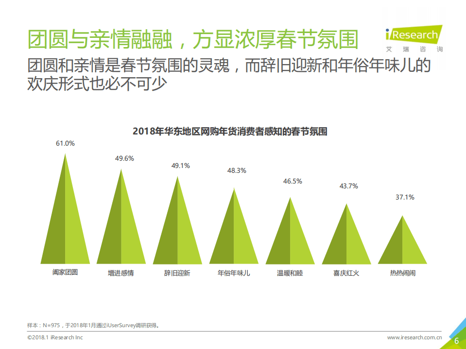 2018年华东地区80后90后消费者网购年货调研报告.pdf 第6页